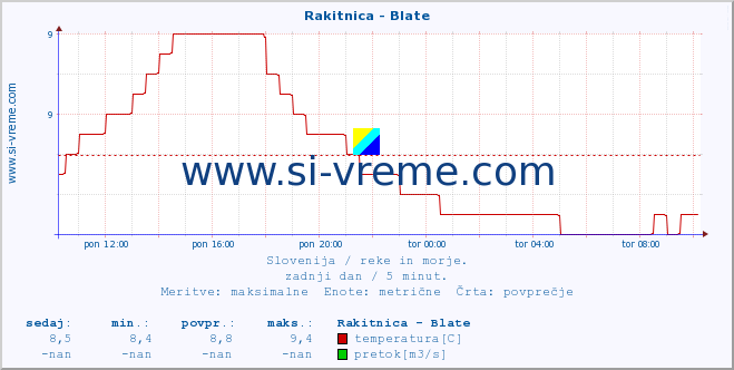 POVPREČJE :: Rakitnica - Blate :: temperatura | pretok | višina :: zadnji dan / 5 minut.