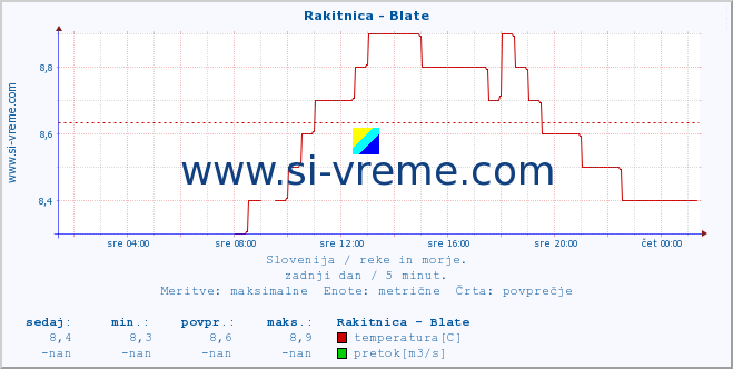 POVPREČJE :: Rakitnica - Blate :: temperatura | pretok | višina :: zadnji dan / 5 minut.