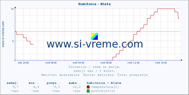 POVPREČJE :: Rakitnica - Blate :: temperatura | pretok | višina :: zadnji dan / 5 minut.