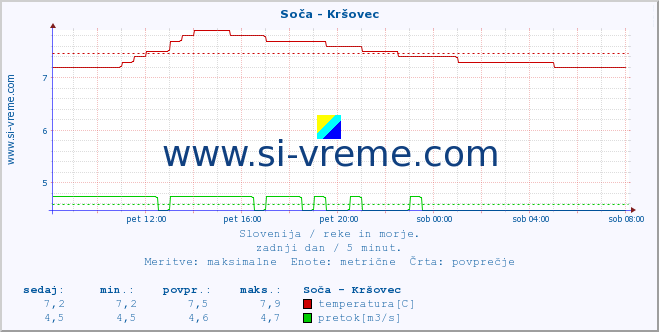 POVPREČJE :: Soča - Kršovec :: temperatura | pretok | višina :: zadnji dan / 5 minut.