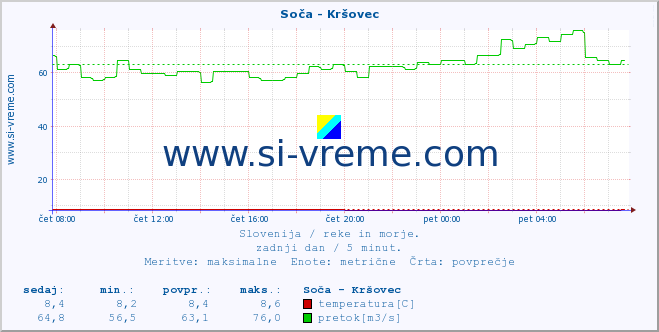 POVPREČJE :: Soča - Kršovec :: temperatura | pretok | višina :: zadnji dan / 5 minut.