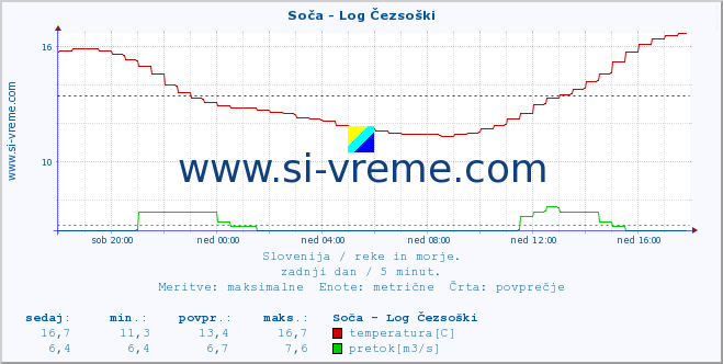 POVPREČJE :: Soča - Log Čezsoški :: temperatura | pretok | višina :: zadnji dan / 5 minut.