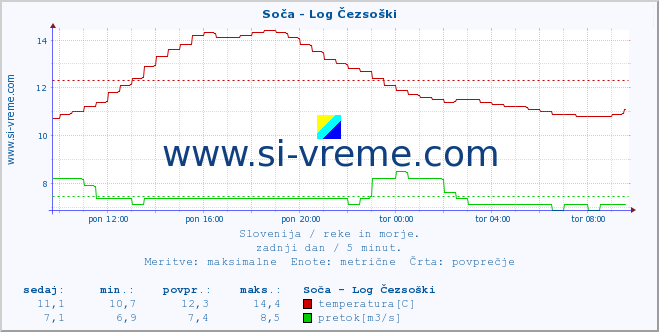 POVPREČJE :: Soča - Log Čezsoški :: temperatura | pretok | višina :: zadnji dan / 5 minut.