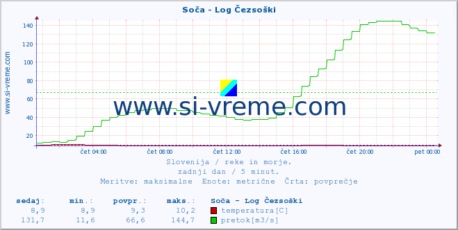 POVPREČJE :: Soča - Log Čezsoški :: temperatura | pretok | višina :: zadnji dan / 5 minut.