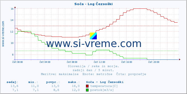 POVPREČJE :: Soča - Log Čezsoški :: temperatura | pretok | višina :: zadnji dan / 5 minut.