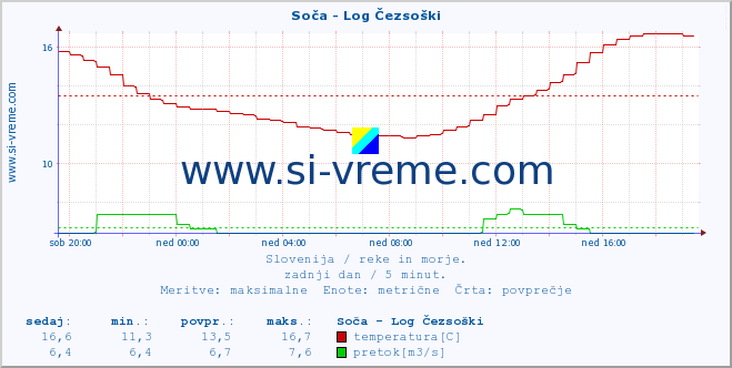 POVPREČJE :: Soča - Log Čezsoški :: temperatura | pretok | višina :: zadnji dan / 5 minut.