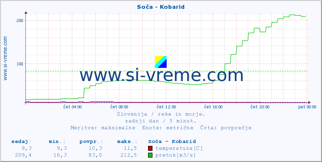 POVPREČJE :: Soča - Kobarid :: temperatura | pretok | višina :: zadnji dan / 5 minut.