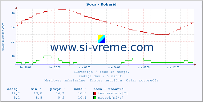 POVPREČJE :: Soča - Kobarid :: temperatura | pretok | višina :: zadnji dan / 5 minut.