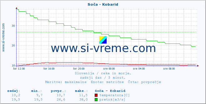 POVPREČJE :: Soča - Kobarid :: temperatura | pretok | višina :: zadnji dan / 5 minut.