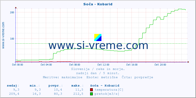 POVPREČJE :: Soča - Kobarid :: temperatura | pretok | višina :: zadnji dan / 5 minut.