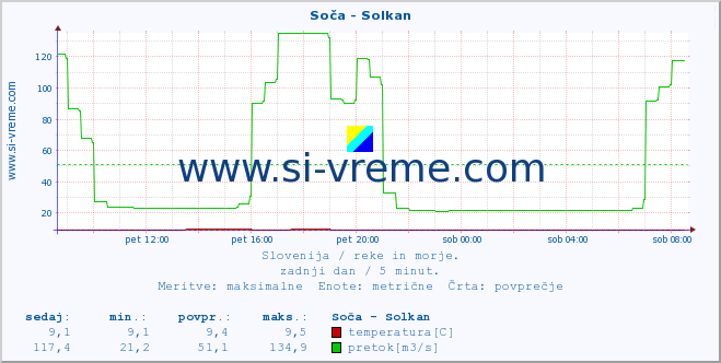 POVPREČJE :: Soča - Solkan :: temperatura | pretok | višina :: zadnji dan / 5 minut.