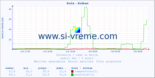 POVPREČJE :: Soča - Solkan :: temperatura | pretok | višina :: zadnji dan / 5 minut.