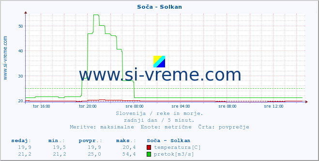 POVPREČJE :: Soča - Solkan :: temperatura | pretok | višina :: zadnji dan / 5 minut.