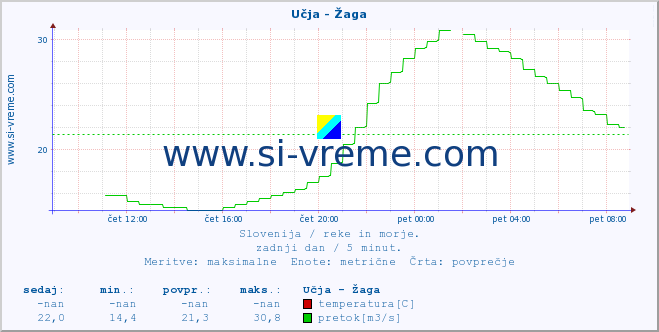 POVPREČJE :: Učja - Žaga :: temperatura | pretok | višina :: zadnji dan / 5 minut.