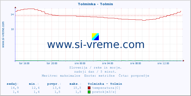 POVPREČJE :: Tolminka - Tolmin :: temperatura | pretok | višina :: zadnji dan / 5 minut.