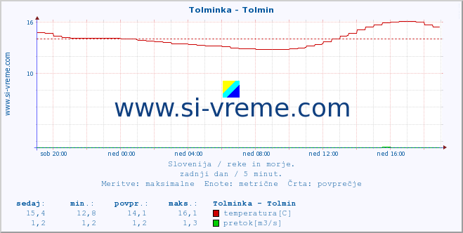 POVPREČJE :: Tolminka - Tolmin :: temperatura | pretok | višina :: zadnji dan / 5 minut.