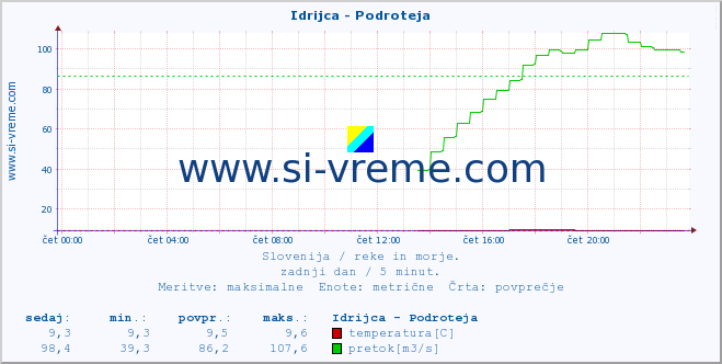 POVPREČJE :: Idrijca - Podroteja :: temperatura | pretok | višina :: zadnji dan / 5 minut.