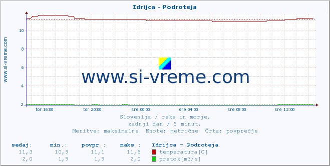 POVPREČJE :: Idrijca - Podroteja :: temperatura | pretok | višina :: zadnji dan / 5 minut.