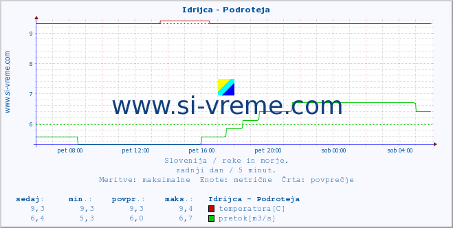 POVPREČJE :: Idrijca - Podroteja :: temperatura | pretok | višina :: zadnji dan / 5 minut.