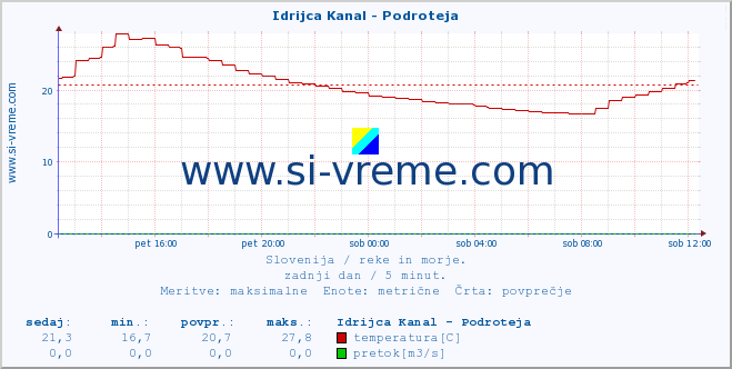 POVPREČJE :: Idrijca Kanal - Podroteja :: temperatura | pretok | višina :: zadnji dan / 5 minut.