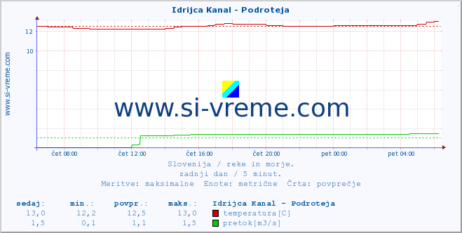 POVPREČJE :: Idrijca Kanal - Podroteja :: temperatura | pretok | višina :: zadnji dan / 5 minut.