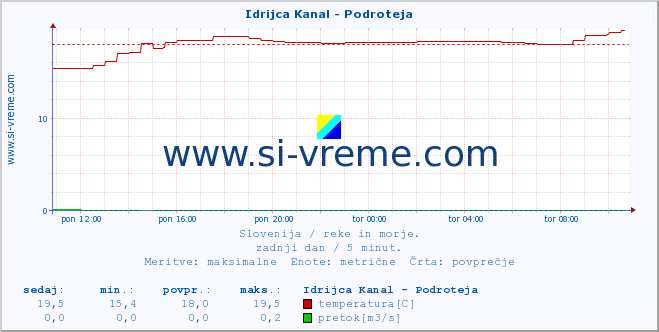 POVPREČJE :: Idrijca Kanal - Podroteja :: temperatura | pretok | višina :: zadnji dan / 5 minut.