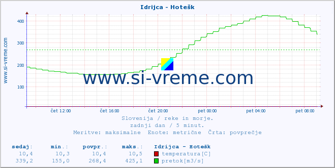 POVPREČJE :: Idrijca - Hotešk :: temperatura | pretok | višina :: zadnji dan / 5 minut.