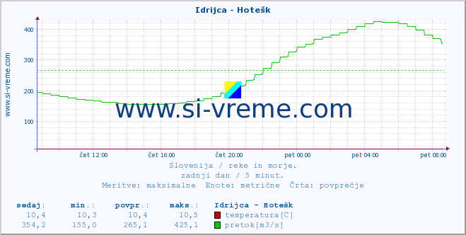 POVPREČJE :: Idrijca - Hotešk :: temperatura | pretok | višina :: zadnji dan / 5 minut.