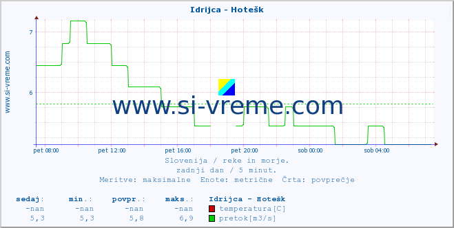 POVPREČJE :: Idrijca - Hotešk :: temperatura | pretok | višina :: zadnji dan / 5 minut.