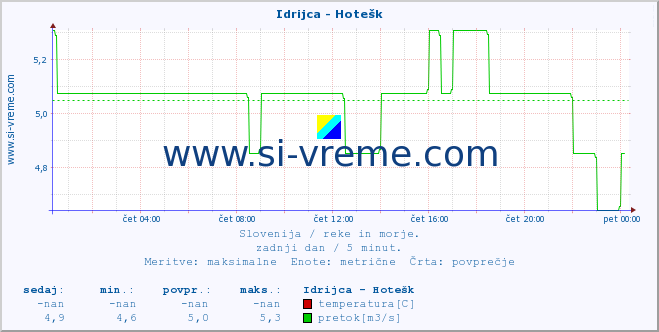 POVPREČJE :: Idrijca - Hotešk :: temperatura | pretok | višina :: zadnji dan / 5 minut.