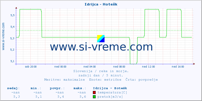 POVPREČJE :: Idrijca - Hotešk :: temperatura | pretok | višina :: zadnji dan / 5 minut.