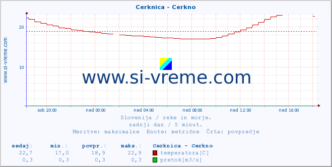 POVPREČJE :: Cerknica - Cerkno :: temperatura | pretok | višina :: zadnji dan / 5 minut.