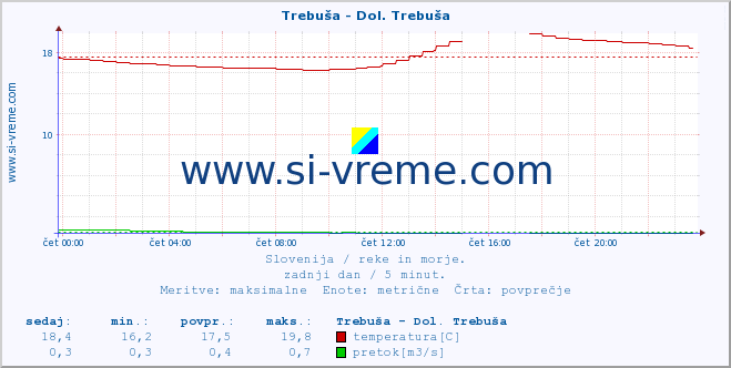 POVPREČJE :: Trebuša - Dol. Trebuša :: temperatura | pretok | višina :: zadnji dan / 5 minut.