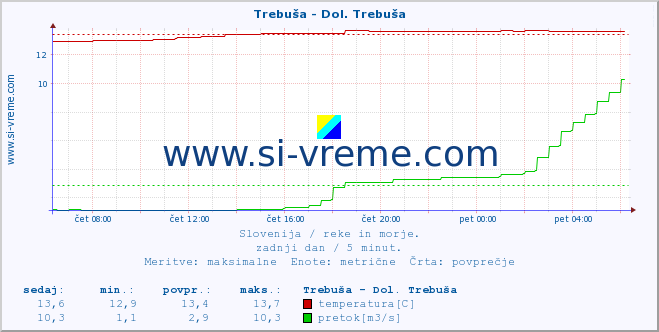 POVPREČJE :: Trebuša - Dol. Trebuša :: temperatura | pretok | višina :: zadnji dan / 5 minut.