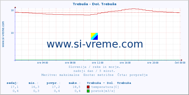 POVPREČJE :: Trebuša - Dol. Trebuša :: temperatura | pretok | višina :: zadnji dan / 5 minut.