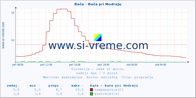 POVPREČJE :: Bača - Bača pri Modreju :: temperatura | pretok | višina :: zadnji dan / 5 minut.