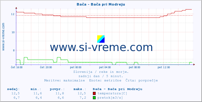 POVPREČJE :: Bača - Bača pri Modreju :: temperatura | pretok | višina :: zadnji dan / 5 minut.