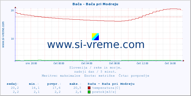 POVPREČJE :: Bača - Bača pri Modreju :: temperatura | pretok | višina :: zadnji dan / 5 minut.