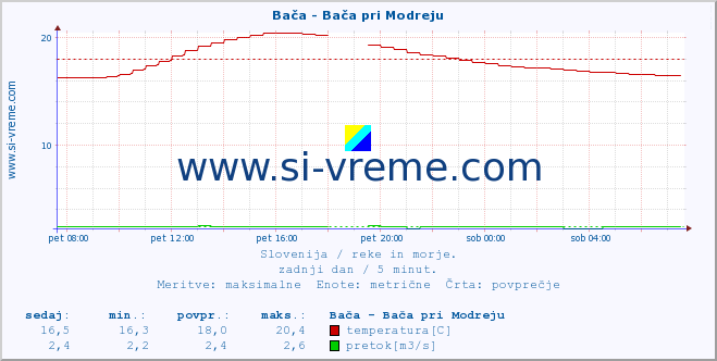 POVPREČJE :: Bača - Bača pri Modreju :: temperatura | pretok | višina :: zadnji dan / 5 minut.