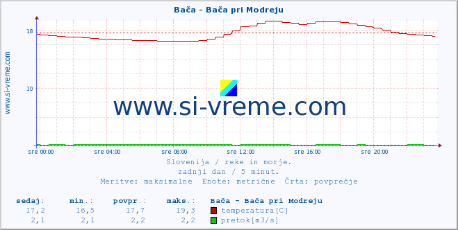 POVPREČJE :: Bača - Bača pri Modreju :: temperatura | pretok | višina :: zadnji dan / 5 minut.