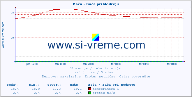 POVPREČJE :: Bača - Bača pri Modreju :: temperatura | pretok | višina :: zadnji dan / 5 minut.