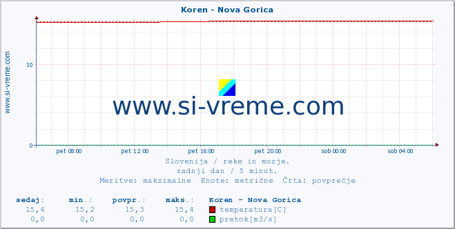 POVPREČJE :: Koren - Nova Gorica :: temperatura | pretok | višina :: zadnji dan / 5 minut.