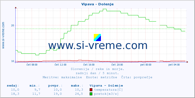 POVPREČJE :: Vipava - Dolenje :: temperatura | pretok | višina :: zadnji dan / 5 minut.