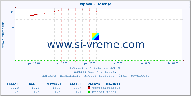 POVPREČJE :: Vipava - Dolenje :: temperatura | pretok | višina :: zadnji dan / 5 minut.