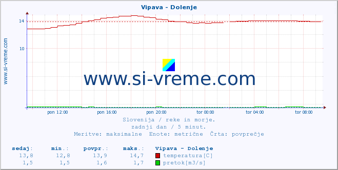 POVPREČJE :: Vipava - Dolenje :: temperatura | pretok | višina :: zadnji dan / 5 minut.