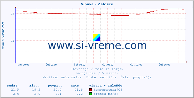 POVPREČJE :: Vipava - Zalošče :: temperatura | pretok | višina :: zadnji dan / 5 minut.