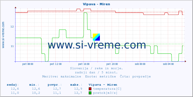 POVPREČJE :: Vipava - Miren :: temperatura | pretok | višina :: zadnji dan / 5 minut.