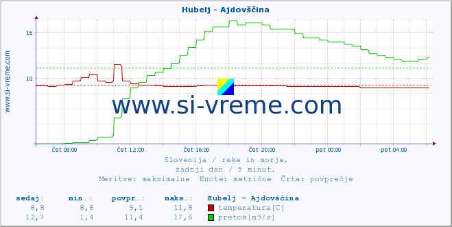 POVPREČJE :: Hubelj - Ajdovščina :: temperatura | pretok | višina :: zadnji dan / 5 minut.