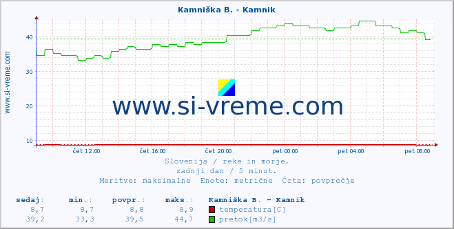 POVPREČJE :: Branica - Branik :: temperatura | pretok | višina :: zadnji dan / 5 minut.