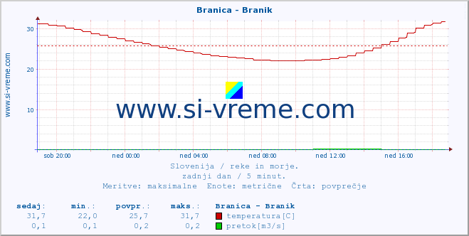 POVPREČJE :: Branica - Branik :: temperatura | pretok | višina :: zadnji dan / 5 minut.